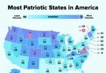 AWESOME NEWS! New Mexico Ranks in the Top 20 Most Patriotic States in America – WalletHub Study