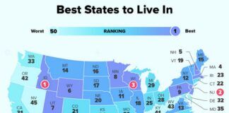 New Mexico Ranked as the Worst State to Live In