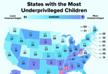 New Mexico has the 4th Most Underprivileged Children in America