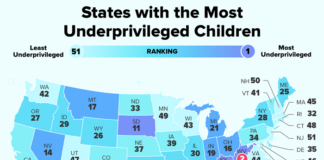 New Mexico has the 4th Most Underprivileged Children in America